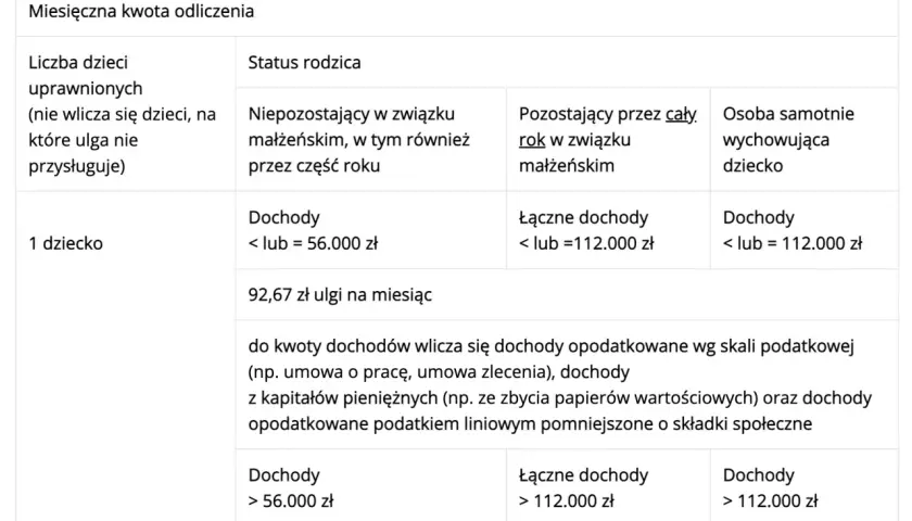 Tabela 1. Ulga prorodzinna: dla 1 dziecka dochody do 112 tys. zł (łącznych lub indywidualnych) dają miesięczną ulgę 92,67 zł.