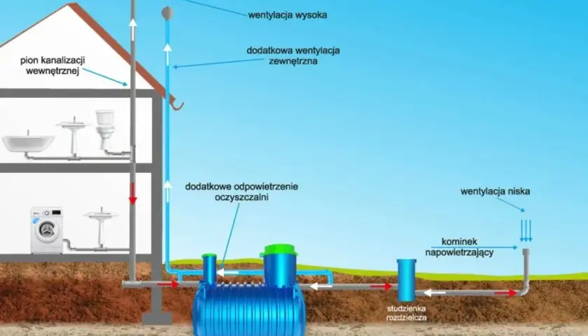 Jak zbudować oczyszczalnię przydomową? Koszty, formalności, dotacje