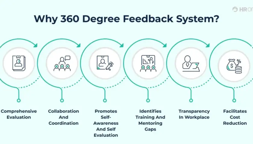 Infographic illustrating the benefits of 360 degree feedback: comprehensive evaluation, collaboration, self-awareness, training identification, transparency, and cost reduction.