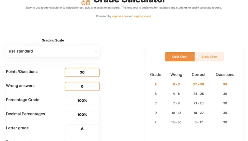 Kalkulator ocen pokazuje 100% jako ocenę procentową, co oznacza 30/30 punktów i literę A.