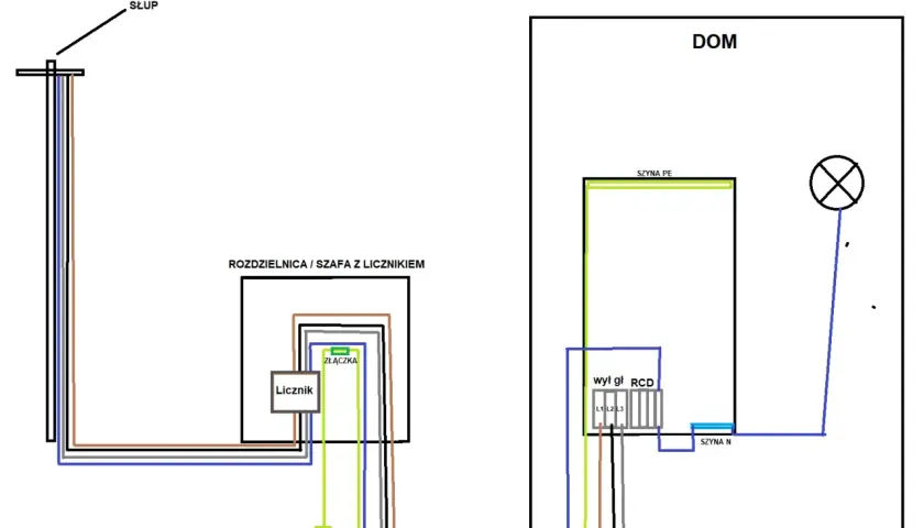 Schemat instalacji elektrycznej od słupa do domu, z rozdzielnicą, licznikiem i RCD. Pomiar PE zgodny z normą.