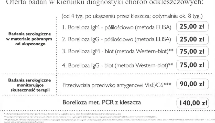 Badanie na boreliozę cena: IgM ELISA 25 zł, IgG ELISA 25 zł, IgM Western-blot 75 zł, IgG Western-blot 75 zł. PCR z kleszcza 140 zł.