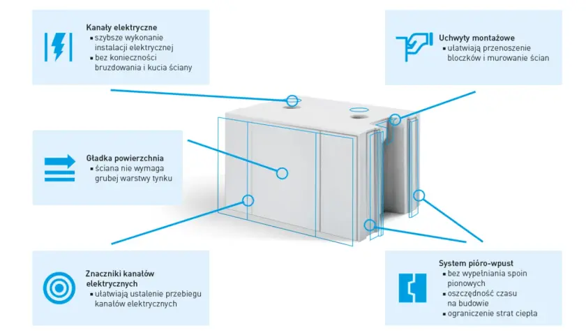 Blok **silikat** z kanałami elektrycznymi, gładką powierzchnią i systemem pióro-wpust. Ułatwia montaż i instalację.