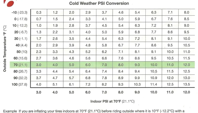 Chart showing cold weather PSI conversion for mountain bike tires. Find your outside temperature and desired indoor PSI to determine the correct cold weather tire pressure.