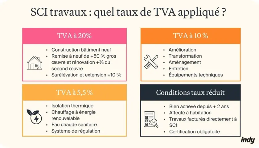 Tableau des taux de TVA pour les travaux de rénovation de maison : 20%, 10% et 5,5%.