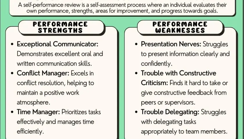 Self-performance review examples: Strengths include communication & conflict management. Weaknesses: presentation nerves & trouble delegating.
