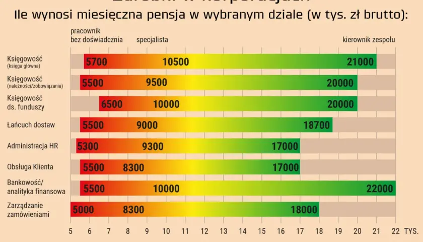 Wykres pokazuje, ile zarabia przedstawiciel handlowy i pracownicy innych działów w korporacjach. Pensje brutto wahają się od 5 tys. zł do 22 tys. zł.