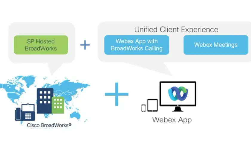 Schéma montrant l'intégration de Cisco BroadWorks et Webex pour une expérience client unifiée.