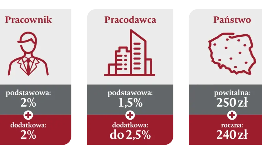 Grafika przedstawia trzy kolumny: Pracownik (ikona osoby), Pracodawca (ikona budynków) i Państwo (mapa Polski).