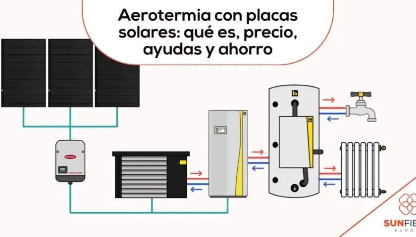 Diagrama de aerotermia con placas solares, mostrando el sistema de calefacción y agua caliente.