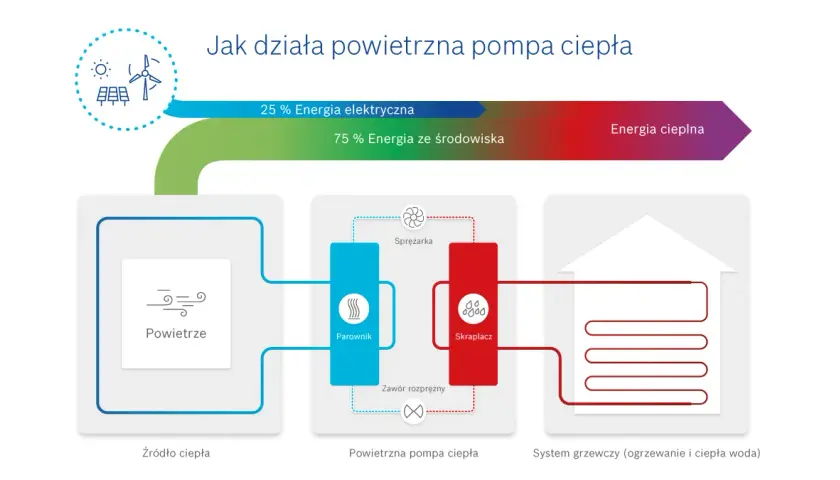 Co to jest pompa ciepła i jak działa - zrozumienie technologii ogrzewania