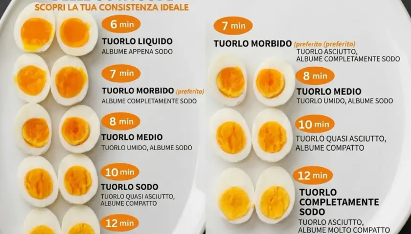 Guide pour la cuisson des œufs durs : découvrez la consistance idéale pour vos œufs durs, du liquide au complètement cuit.