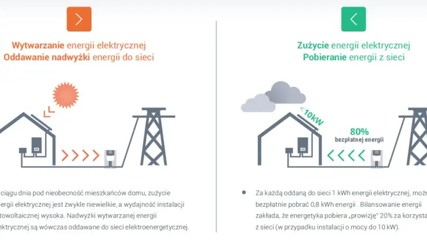 Jak działa fotowoltaika w domu? Zużycie, nadwyżki, sieć