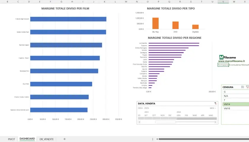 Dashboard Excel con grafici a barre per margini film, tipi e regioni. Utile per creare dashboard efficaci.