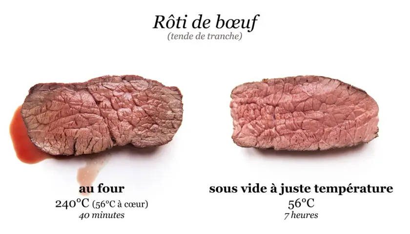 Viande sous vide hors frigo : un rôti de bœuf cuit à basse température est plus tendre et juteux qu'au four.