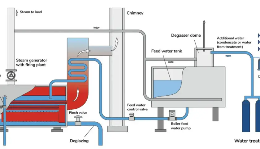 Schemat obiegu wody kotłowej: generator pary, zbiornik wody zasilającej, odsalanie i uzdatnianie wody.
