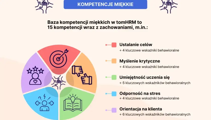 Grafika przedstawia bazę kompetencji miękkich, kluczowych umiejętności do CV, z podziałem na ustalanie celów, myślenie krytyczne i inne.