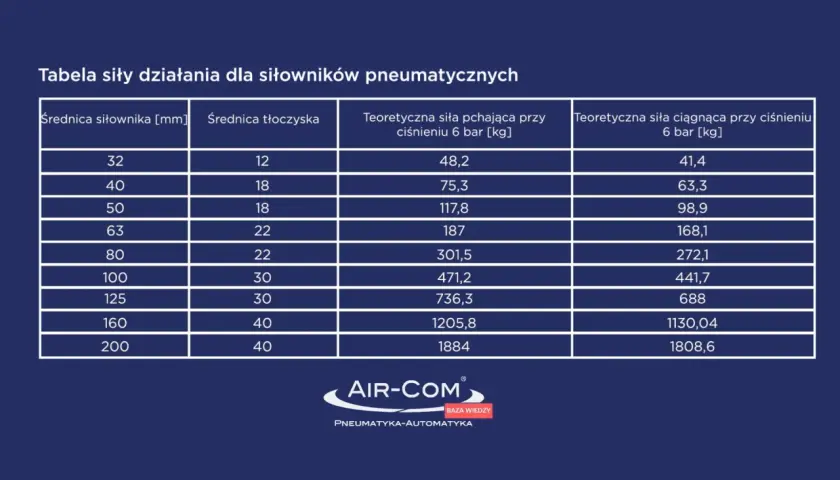Tabela pokazuje teoretyczną siłę pchającą i ciągnącą siłowników pneumatycznych w zależności od ich średnicy i średnicy tłoczyska.