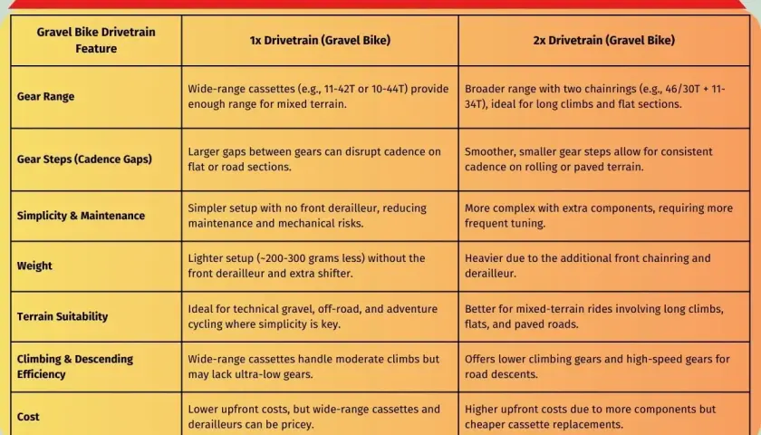 Chart comparing 1x and 2x gravel bike drivetrains, detailing gear range, steps, simplicity, weight, terrain suitability, efficiency, and cost.