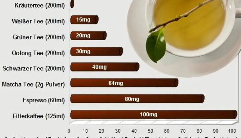 Koffeingehalt: Kräutertee 0mg, Weißer Tee 15mg, Grüner Tee 20mg, Oolong 30mg, Schwarzer Tee 40mg, Matcha 64mg. Kaffee hat mehr Koffein. Tee statt Kaffee ist eine gute Wahl!