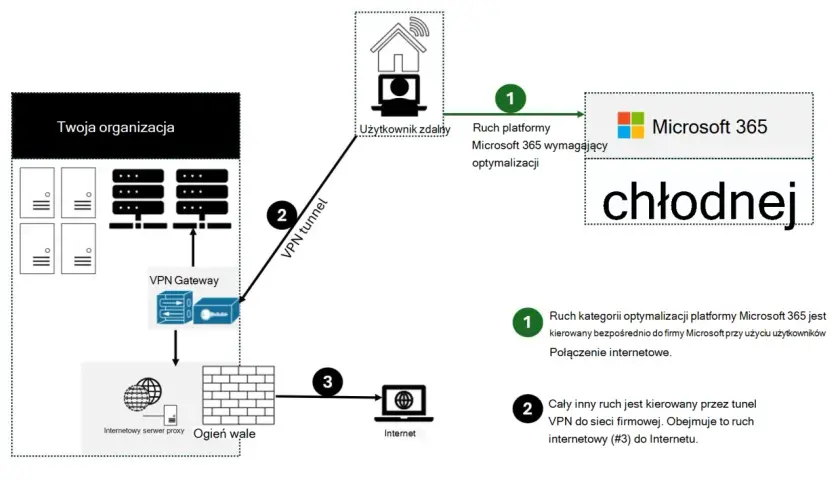 Schemat ilustruje **split tunneling**: ruch Microsoft 365 omijający VPN, a reszta ruchu kierowana tunelem VPN do sieci firmowej.