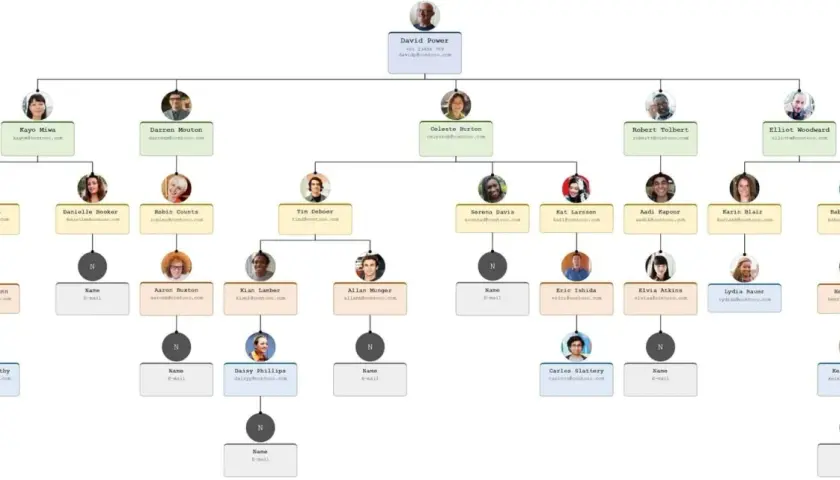 An organizational chart showing a flexible organizational structure with David Power at the top, leading to various teams and individuals.