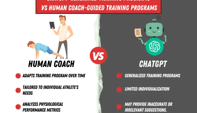 Infographic comparing human coach-guided vs. ChatGPT-generated training programs. A human coach adapts programs, while ChatGPT offers generalized plans with limited individualization.