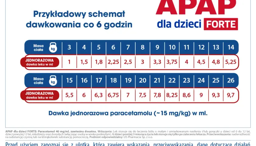 Tabela dawkowania paracetamolu dla dzieci APAP Forte. Określa ile paracetamolu na kg masy ciała podać dziecku.
