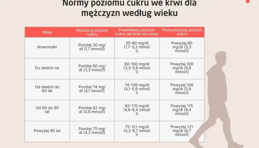 Tabela norm poziomu cukru we krwi dla mężczyzn. Dla osób w wieku od 60 do 90 lat, prawidłowy poziom cukru na czczo to 82-115 mg/dl (4,6-6,4 mmol/l).