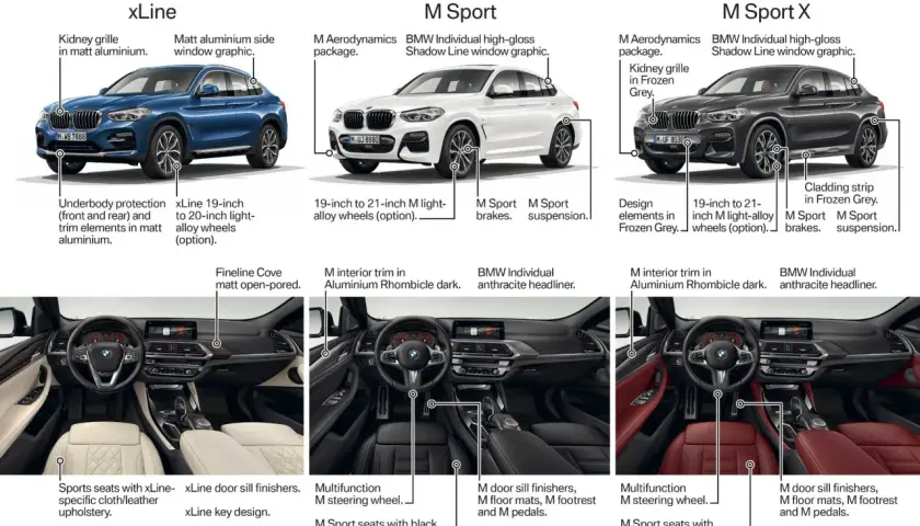 Porównanie modeli BMW X4: xLine, M Sport i M Sport X, prezentujące ich unikalne cechy stylistyczne i wyposażeniowe.