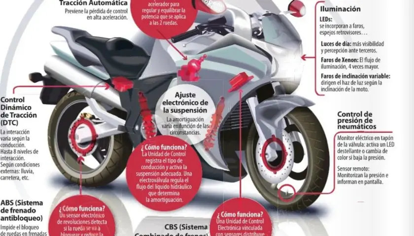 Diagrama del funcionamiento de una moto, detallando sistemas como control de tracción, ABS, iluminación y suspensión.