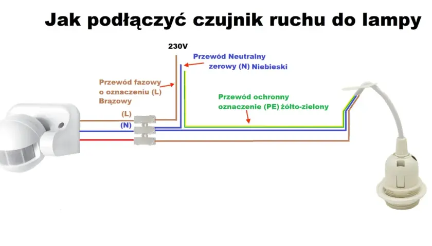 Schemat podłączenia lampy z czujnikiem ruchu na stałe: przewód fazowy (brązowy), neutralny (niebieski) i ochronny (żółto-zielony).