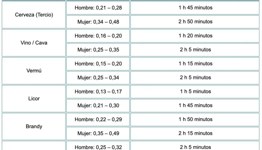 Tabla con tipos de alcohol, su tasa de alcoholemia por género y tiempo de metabolización.