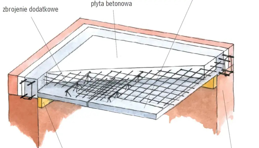 Schemat przedstawia zbrojenie stropu zasady z płyt prefabrykowanych i betonowych, wsparte na drewnianej rydze.