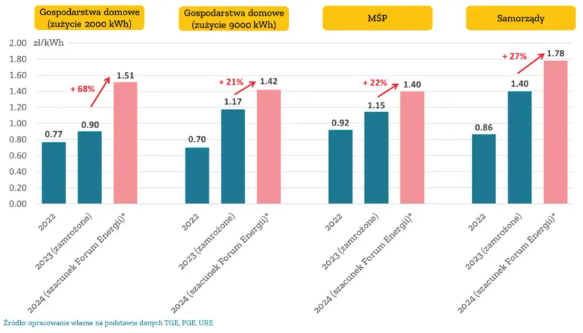Zamrożenie cen prądu 2026: Wniosek krok po kroku. Oszczędź!