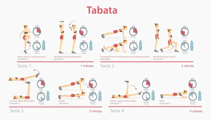 Trening tabata 4 minuty: bieg, wyciskanie hantli, przyciąganie kolan, wykrok, unoszenie nóg, pompki, nożyce, deska.