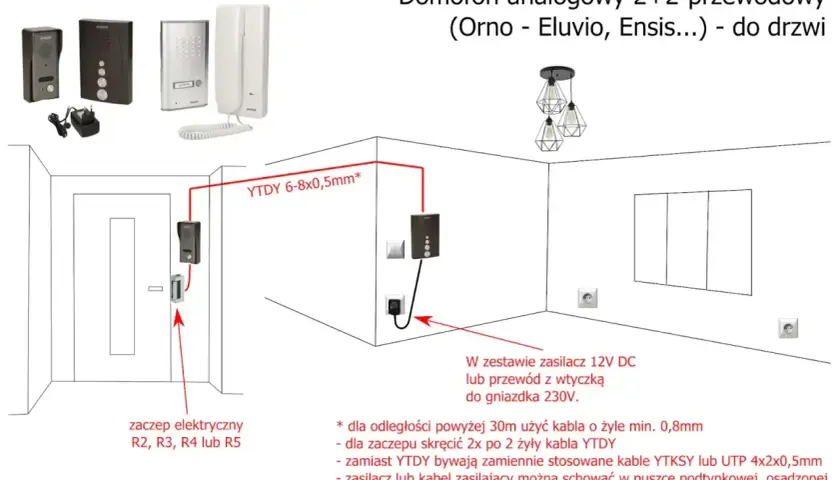Schemat domofonu 4 przewodowego analogowego. Pokazuje instalację od panelu zewnętrznego przy drzwiach do unifonu wewnątrz, zasilanie i okablowanie.