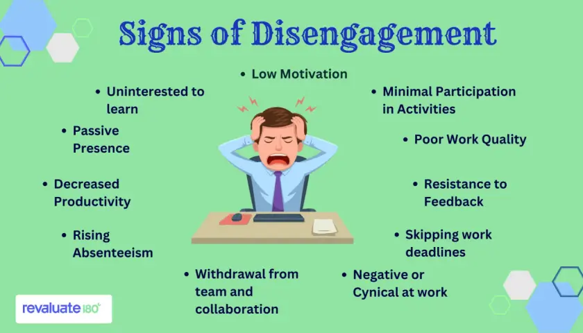Signs of disengagement include low motivation, poor work quality, and withdrawal from team collaboration. A stressed employee graphic illustrates these points.