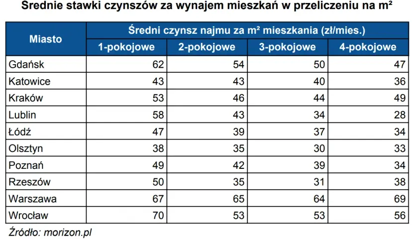 Ile kosztuje wynajem mieszkania w Warszawie? Ceny, które zaskakują