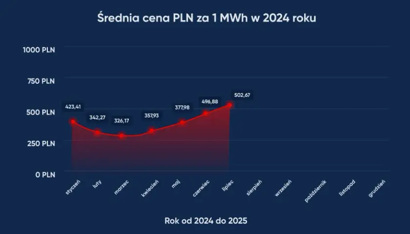 Ile kosztuje 500 kWh energii elektrycznej w Polsce? Sprawdź teraz!