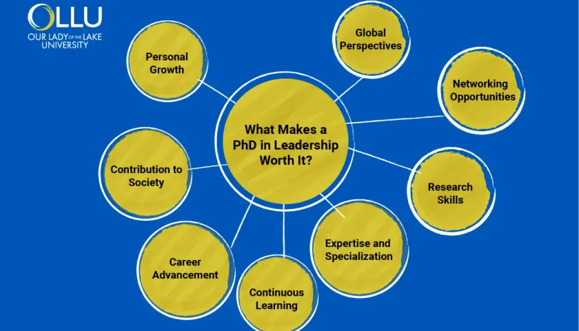 Infographic detailing benefits of a PhD in Leadership, including personal growth, career advancement, and expertise.