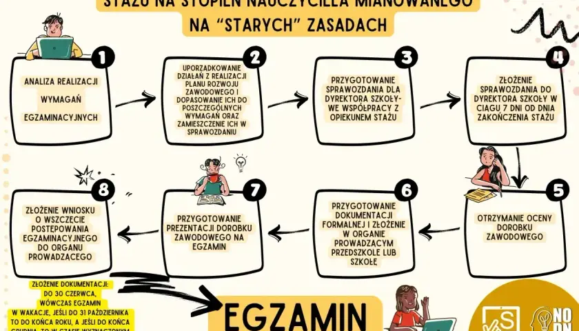Schemat: projekt oceny dorobku zawodowego na nauczyciela mianowanego. Obejmuje analizę, uporządkowanie działań, sprawozdania, dokumentację i egzamin.