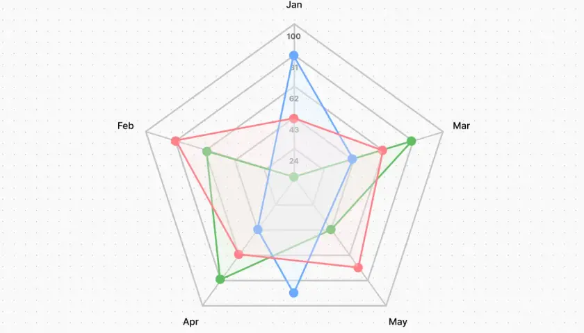 Grafico radiale con tre linee colorate (blu, rossa, verde) che mostrano dati mensili da Gennaio a Maggio.