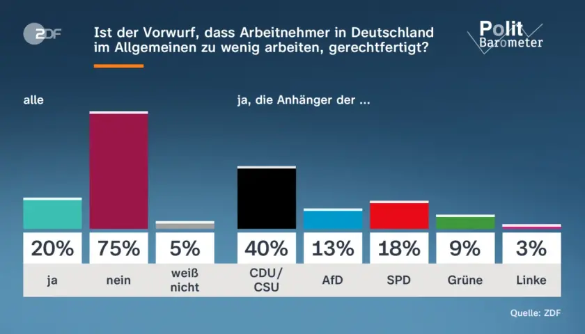 Die ZDF Politbarometer-Umfrage zeigt: 75% der Befragten finden den Vorwurf, dass Arbeitnehmer zu wenig arbeiten, nicht gerechtfertigt. Nur 20% stimmen zu.