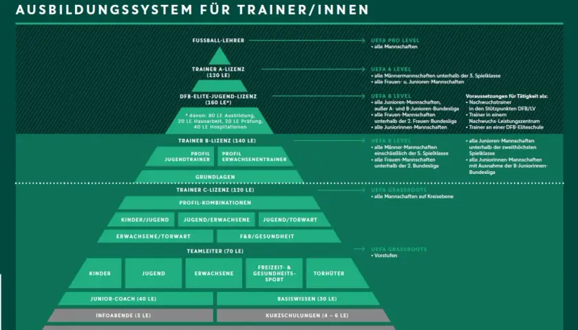 Das Schaubild zeigt das Ausbildungssystem für Trainer/innen, von Basiswissen bis zum UEFA Pro Level. Ein Trainer Zertifikat ist das Ziel.