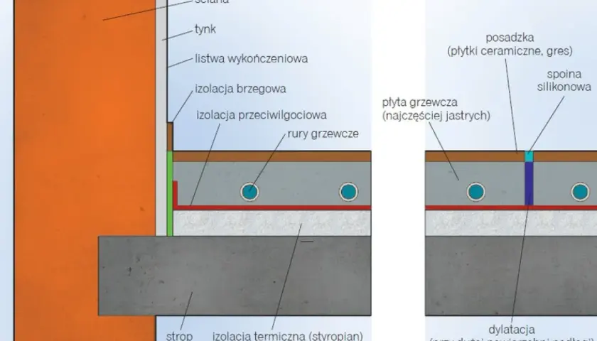 Schemat pokazuje, jak zaprojektować ogrzewanie podłogowe: izolacja, rury grzewcze, jastrych i posadzka.
