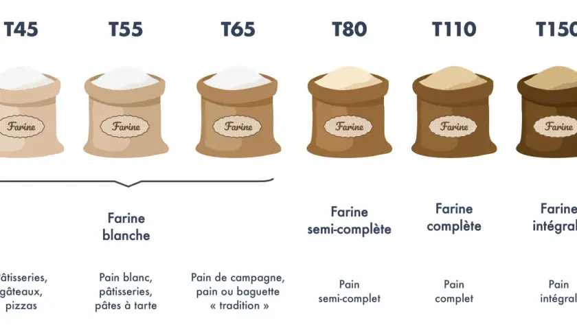 Sacs de farine T45 à T150, de la farine blanche à la farine intégrale, idéale pour le pain au son.