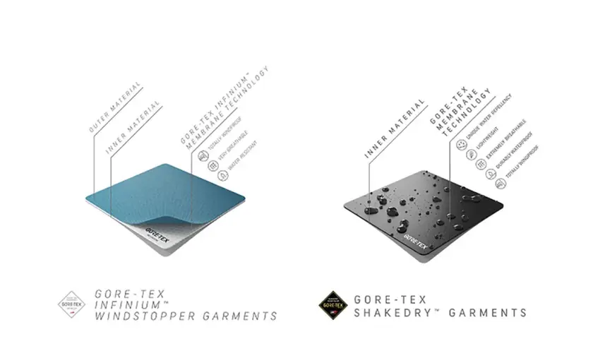 Ilustracja porównuje technologie GORE-TEX: po lewej GORE-TEX INFINIUM™ (wodoodporny, oddychający), po prawej GORE-TEX SHAKEDRY™ (lekki, wodoodporny, oddychający).