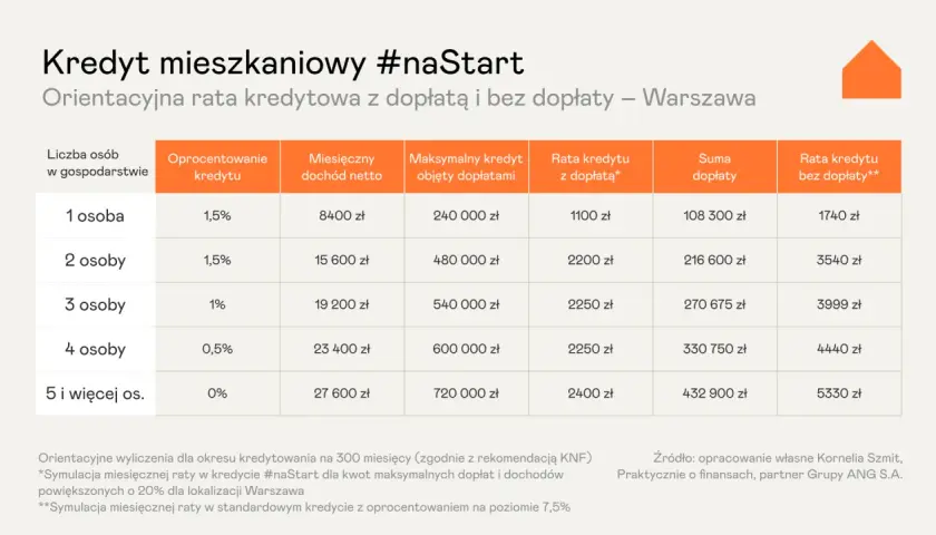 Tabela porównująca raty kredytu hipotecznego na pierwsze mieszkanie #naStart w Warszawie, z dopłatą i bez.
