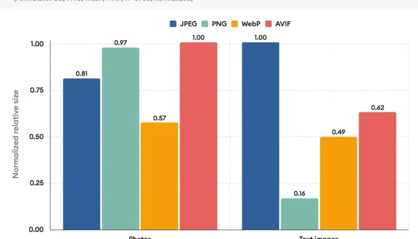 Porównanie rozmiarów formatów zdjęć: JPEG, PNG, WebP, AVIF. AVIF jest najmniejszy dla zdjęć i tekstów.